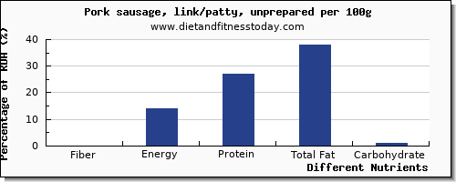 chart to show highest fiber in pork sausage per 100g